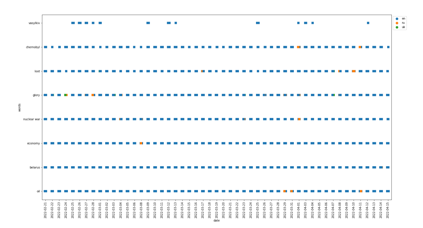 Dispersion Plot