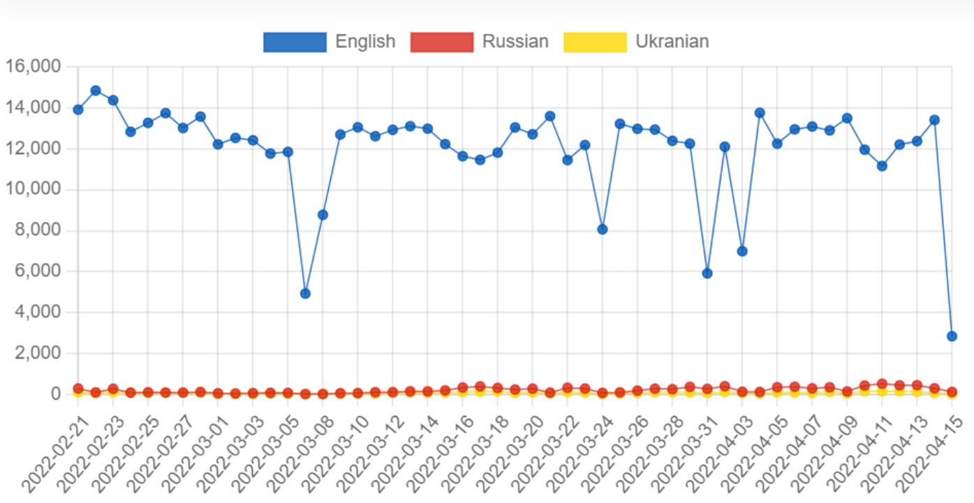 Tweet Volume Plot