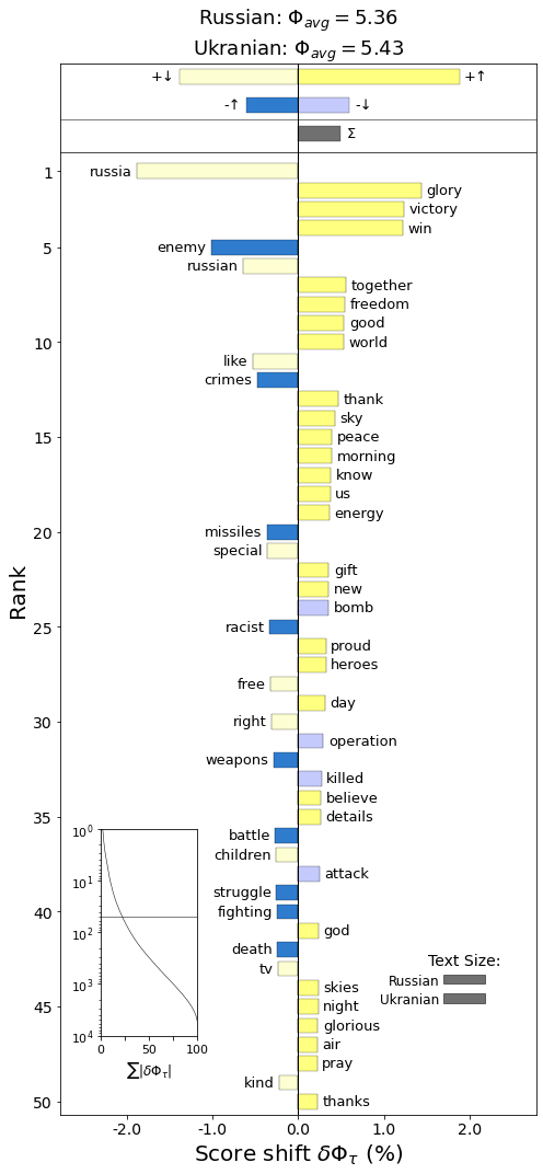 Word Shift